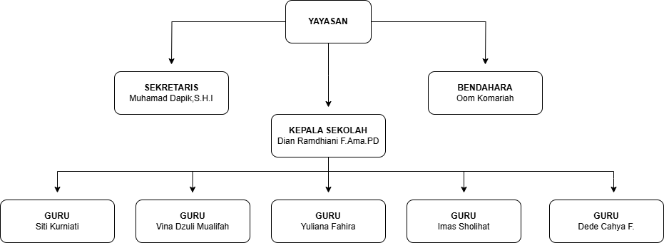 Struktur Organisasi TK Al-Fadilah